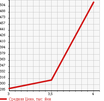 Аукционная статистика: График изменения цены ISUZU ELF 1997 NHR69C в зависимости от аукционных оценок