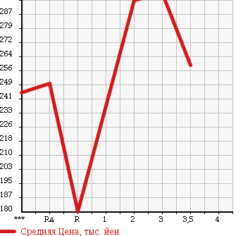 Аукционная статистика: График изменения цены ISUZU ELF 1998 NHR69C в зависимости от аукционных оценок