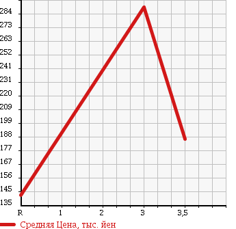 Аукционная статистика: График изменения цены ISUZU ELF 1999 NHR69C в зависимости от аукционных оценок