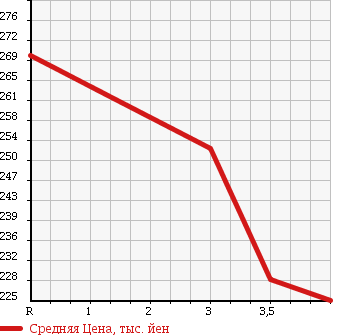 Аукционная статистика: График изменения цены ISUZU ELF 2000 NHR69C в зависимости от аукционных оценок