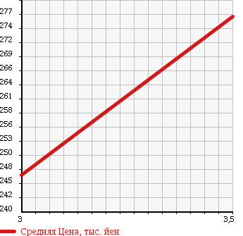 Аукционная статистика: График изменения цены ISUZU ELF 2002 NHR69C в зависимости от аукционных оценок