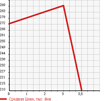 Аукционная статистика: График изменения цены ISUZU ELF 2003 NHR69C в зависимости от аукционных оценок