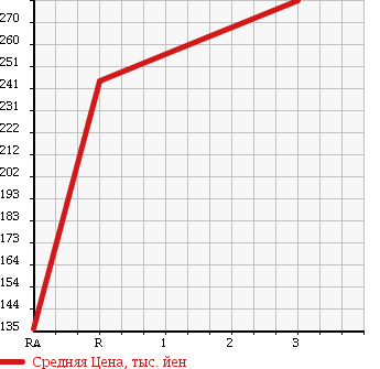 Аукционная статистика: График изменения цены ISUZU ELF 1999 NHR69CV в зависимости от аукционных оценок