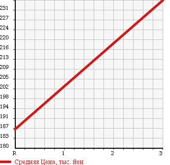 Аукционная статистика: График изменения цены ISUZU ELF 2000 NHR69CV в зависимости от аукционных оценок