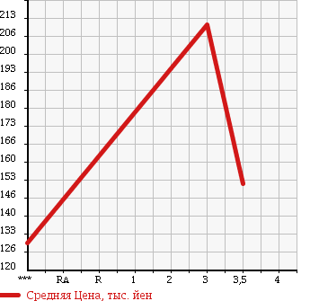 Аукционная статистика: График изменения цены ISUZU ELF 2001 NHR69CV в зависимости от аукционных оценок