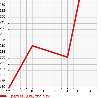 Аукционная статистика: График изменения цены ISUZU ELF 2003 NHR69CV в зависимости от аукционных оценок