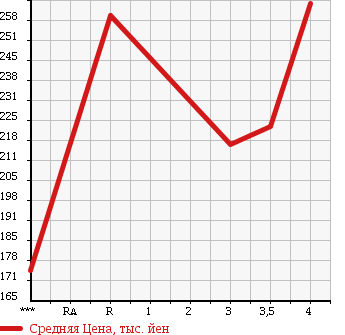 Аукционная статистика: График изменения цены ISUZU ELF 2004 NHR69CV в зависимости от аукционных оценок