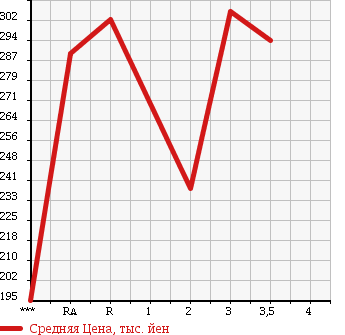 Аукционная статистика: График изменения цены ISUZU ELF 1996 NHR69E в зависимости от аукционных оценок