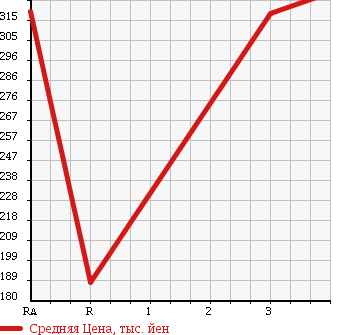 Аукционная статистика: График изменения цены ISUZU ELF 1997 NHR69E в зависимости от аукционных оценок