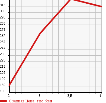 Аукционная статистика: График изменения цены ISUZU ELF 1998 NHR69E в зависимости от аукционных оценок