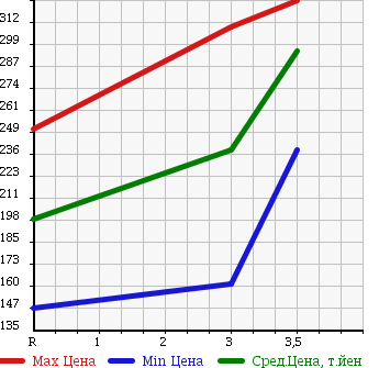 Аукционная статистика: График изменения цены ISUZU ELF 1999 NHR69E в зависимости от аукционных оценок
