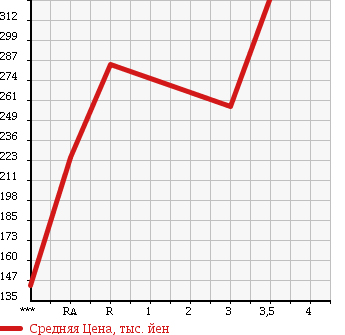 Аукционная статистика: График изменения цены ISUZU ELF 2000 NHR69E в зависимости от аукционных оценок