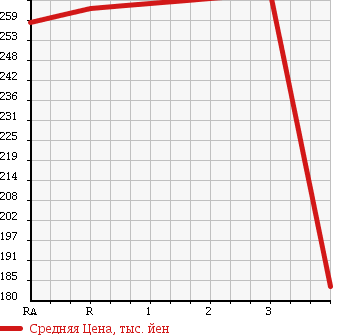 Аукционная статистика: График изменения цены ISUZU ELF 2001 NHR69E в зависимости от аукционных оценок
