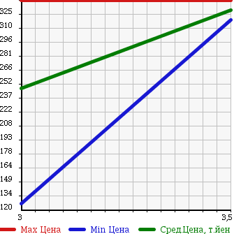 Аукционная статистика: График изменения цены ISUZU ELF 2002 NHR69E в зависимости от аукционных оценок