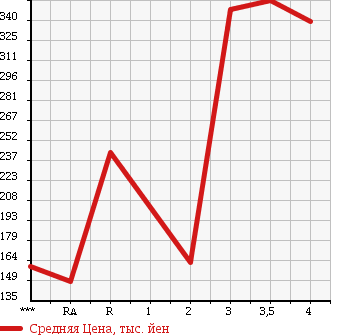 Аукционная статистика: График изменения цены ISUZU ELF 2003 NHR69E в зависимости от аукционных оценок