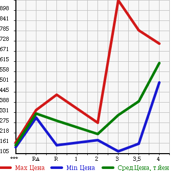Аукционная статистика: График изменения цены ISUZU ELF 2004 NHR69E в зависимости от аукционных оценок