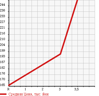 Аукционная статистика: График изменения цены ISUZU ELF 1993 NHR69EA в зависимости от аукционных оценок