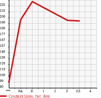 Аукционная статистика: График изменения цены ISUZU ELF 1994 NHR69EA в зависимости от аукционных оценок