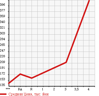 Аукционная статистика: График изменения цены ISUZU ELF 1995 NHR69EA в зависимости от аукционных оценок