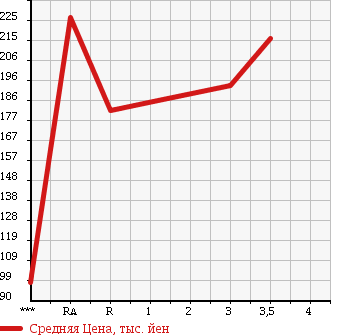 Аукционная статистика: График изменения цены ISUZU ELF 1996 NHR69EA в зависимости от аукционных оценок