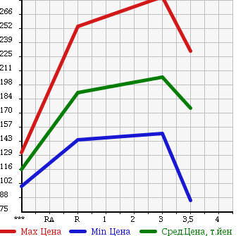 Аукционная статистика: График изменения цены ISUZU ELF 1997 NHR69EA в зависимости от аукционных оценок
