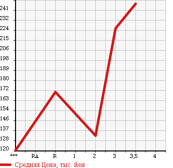Аукционная статистика: График изменения цены ISUZU ELF 1998 NHR69EA в зависимости от аукционных оценок