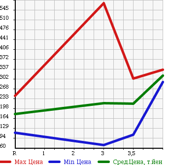 Аукционная статистика: График изменения цены ISUZU ELF 1999 NHR69EA в зависимости от аукционных оценок