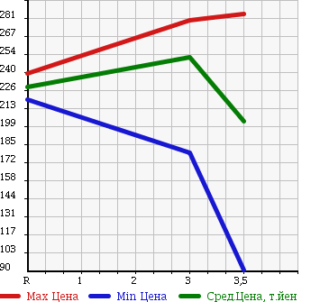 Аукционная статистика: График изменения цены ISUZU ELF 2000 NHR69EA в зависимости от аукционных оценок