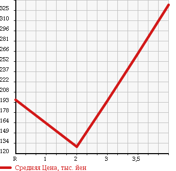 Аукционная статистика: График изменения цены ISUZU ELF 2002 NHR69EA в зависимости от аукционных оценок