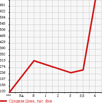 Аукционная статистика: График изменения цены ISUZU ELF 2003 NHR69EA в зависимости от аукционных оценок