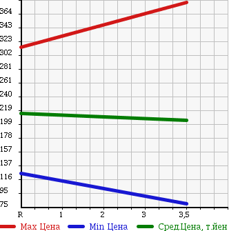 Аукционная статистика: График изменения цены ISUZU ELF 1999 NHR69EAV в зависимости от аукционных оценок