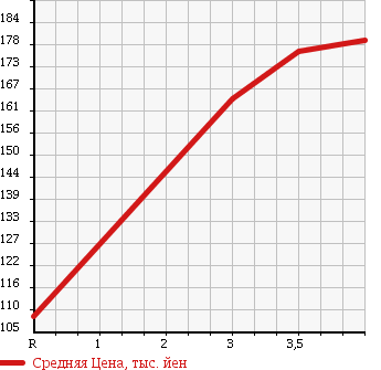 Аукционная статистика: График изменения цены ISUZU ELF 2000 NHR69EAV в зависимости от аукционных оценок