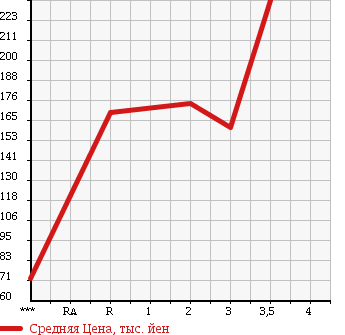 Аукционная статистика: График изменения цены ISUZU ELF 2001 NHR69EAV в зависимости от аукционных оценок