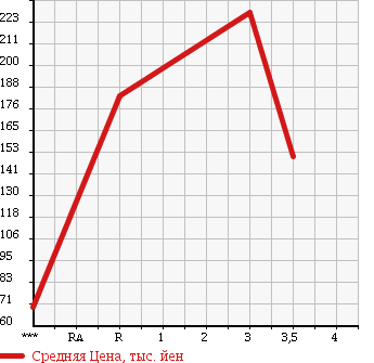 Аукционная статистика: График изменения цены ISUZU ELF 2002 NHR69EAV в зависимости от аукционных оценок