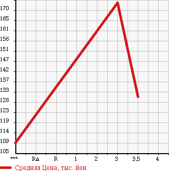 Аукционная статистика: График изменения цены ISUZU ELF 2003 NHR69EAV в зависимости от аукционных оценок
