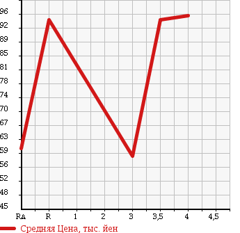 Аукционная статистика: График изменения цены ISUZU ELF 2004 NHR69EAV в зависимости от аукционных оценок