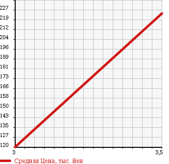 Аукционная статистика: График изменения цены ISUZU ELF 1999 NHR69EV в зависимости от аукционных оценок