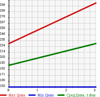 Аукционная статистика: График изменения цены ISUZU ELF 2000 NHR69EV в зависимости от аукционных оценок