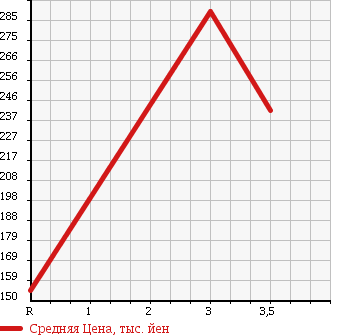 Аукционная статистика: График изменения цены ISUZU ELF 2003 NHR69EV в зависимости от аукционных оценок