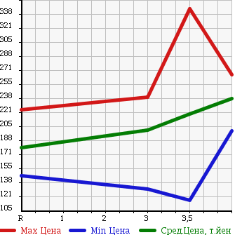 Аукционная статистика: График изменения цены ISUZU ELF 2004 NHR69EV в зависимости от аукционных оценок