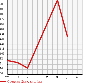 Аукционная статистика: График изменения цены ISUZU ELF 2004 NHR69N в зависимости от аукционных оценок