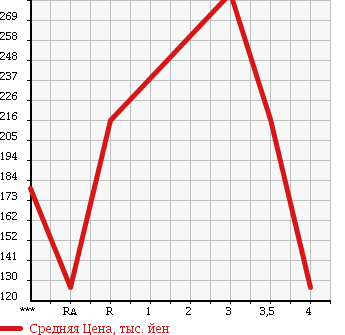 Аукционная статистика: График изменения цены ISUZU ELF 2005 NHR69N в зависимости от аукционных оценок