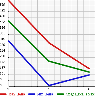 Аукционная статистика: График изменения цены ISUZU ELF 2007 NHR69N в зависимости от аукционных оценок