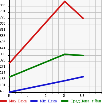 Аукционная статистика: График изменения цены ISUZU ELF 2007 NHR85A в зависимости от аукционных оценок