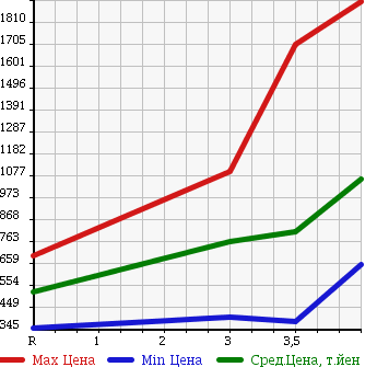 Аукционная статистика: График изменения цены ISUZU ELF 2012 NHR85A в зависимости от аукционных оценок