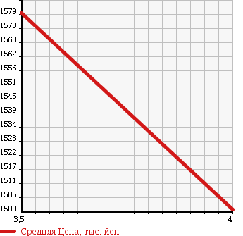 Аукционная статистика: График изменения цены ISUZU ELF 2015 NHR85A в зависимости от аукционных оценок