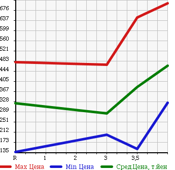 Аукционная статистика: График изменения цены ISUZU ELF 2007 NHR85AN в зависимости от аукционных оценок