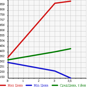 Аукционная статистика: График изменения цены ISUZU ELF 2008 NHR85AN в зависимости от аукционных оценок