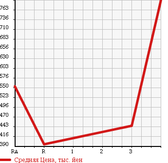 Аукционная статистика: График изменения цены ISUZU ELF 2009 NHR85AN в зависимости от аукционных оценок
