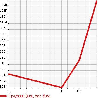 Аукционная статистика: График изменения цены ISUZU ELF 2011 NHR85AN в зависимости от аукционных оценок